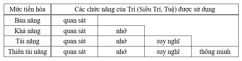Bảng tóm tắt về mức tiến hóa, và các chức năng của Trí (Siêu Trí, Tuệ) được sử dụng