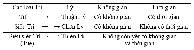 Tóm tắt các loại Trí, Lý, Không gian và Thời gian