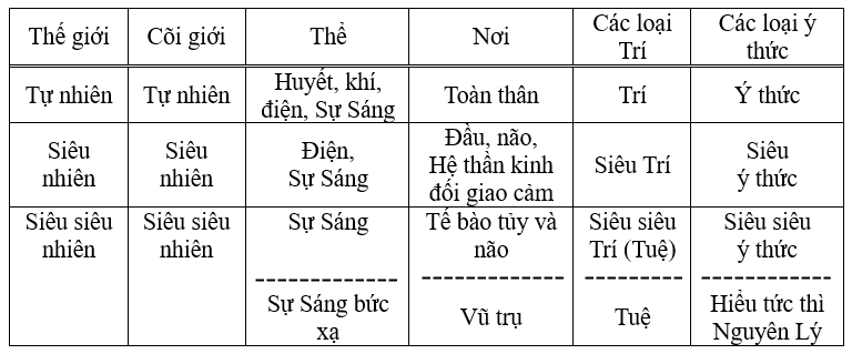 Sơ đồ về các loại ý thức, các loại Trí và những liên quan của chúng