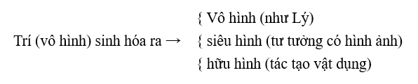 Trí vô hình sinh hóa ra vô hình (Lý), siêu hình (tư tưởng) và hữu hình (vật dụng)