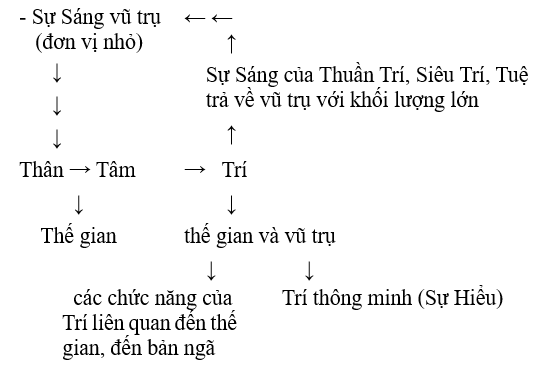 Sự hỗn hợp của những nhân tố thuộc về thế gian và vũ trụ