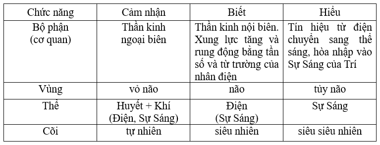 Trưng thu của các giác quan