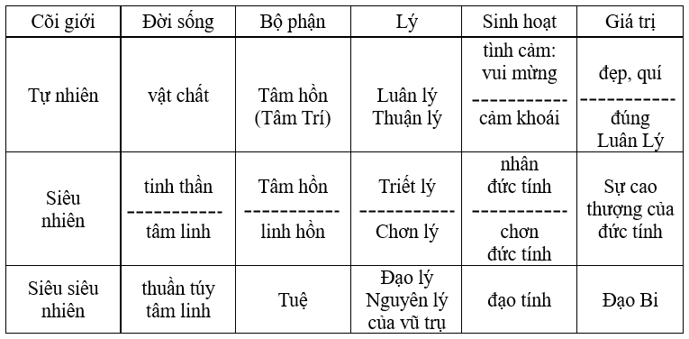Thể linh thiêng còn liên quan đến nhiều yếu tố, như giá trị tinh thần, tâm linh, Lý, đời sống