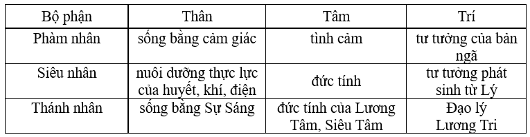 Thân Tâm Trí của phàm nhân, Siêu nhân và Thánh nhân