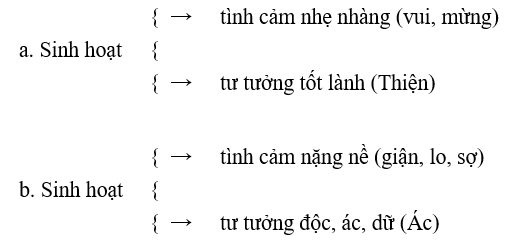 Sinh hoạt của đời sống nội tâm