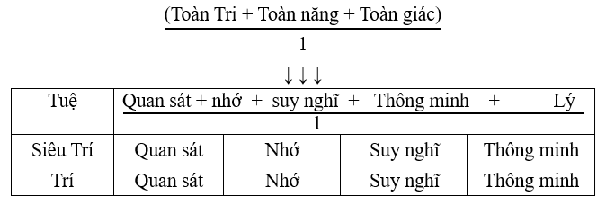 Tuệ là sự Hiểu, Biết toàn diện của sự Toàn kiến, Toàn Tri, Toàn giác