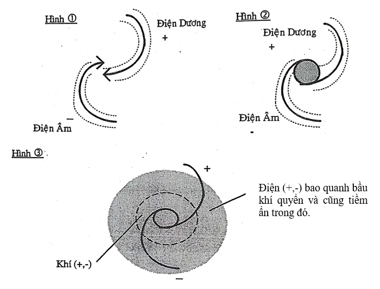 Sự sinh hóa tiếp tục để hình thành thế giới siêu nhiên, tự nhiên