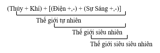 Thế giới tự nhiên gồm có cả 3 thế giới sinh động cùng lúc
