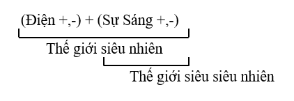 Thế giới siêu nhiên gồm có 2 thế giới sinh động cùng lúc