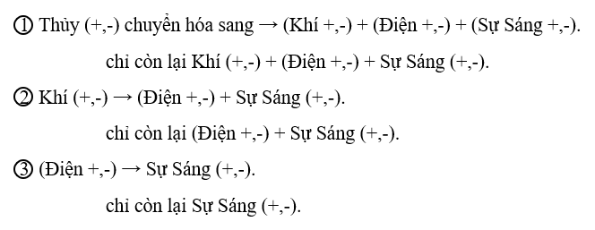 Tiến trình chuyển hóa của một hành tinh