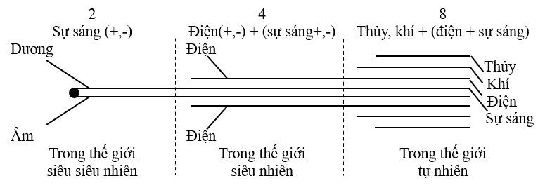 Dương và Âm của 4 thể trong 3 thế giới