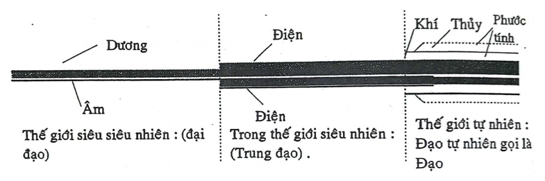 Thể và Đạo trong 3 thế giới