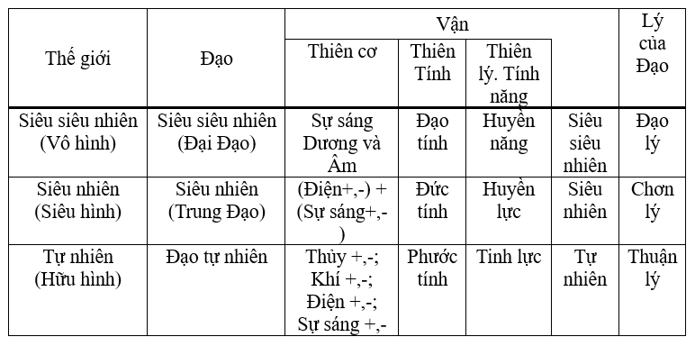 Vũ trụ hình thành 3 loại thế giới với vô vàn sự mầu nhiệm trong Đạo, Vận, Lý