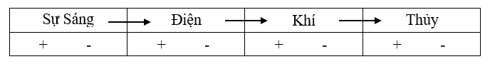 Bốn thể trong vũ trụ