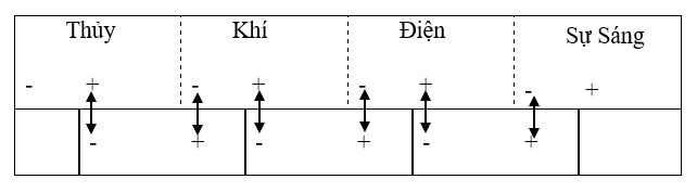 Dương của thể nặng thành Âm của thể nhẹ
