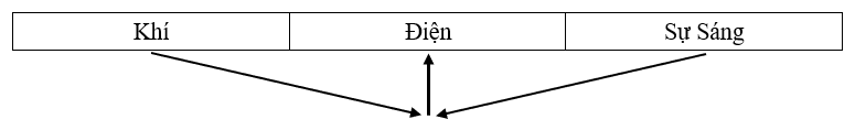 Sự Sáng phối hợp với Khí sinh ra Điện