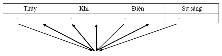 Thủy Âm phối hợp với Điện Âm và Sự Sáng Âm