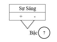 Mức độ linh thiêng và mầu nhiệm ở bậc 7