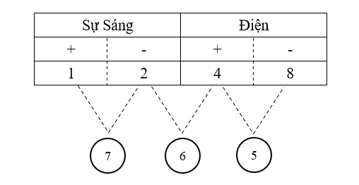 Bậc linh thiêng và mầu nhiệm 5, 6, 7