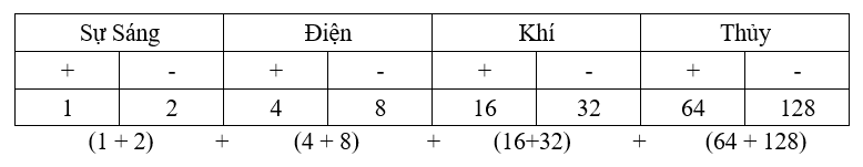 Dương và Âm của 4 thể trong con người