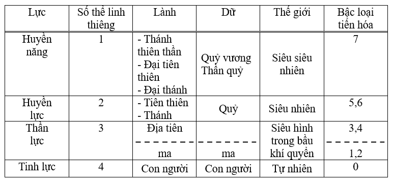 Những bậc tiến hóa giữa con người và sinh linh