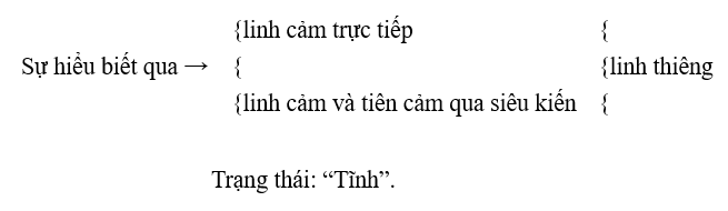 Sự hiểu biết qua linh cảm, tiên cảm