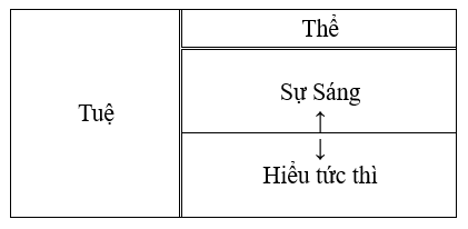 Tuệ liên quan đến chức năng vô hình và năng lượng liên quan