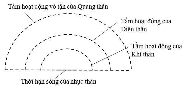 Tầm hoạt động vô tận của quang thân so với điện thân, khí thân và nhục thân