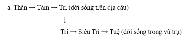 Thân, Tâm, Trí, đời sống địa cầu; Trí, Siêu Trí, Tuệ, đời sống vũ trụ