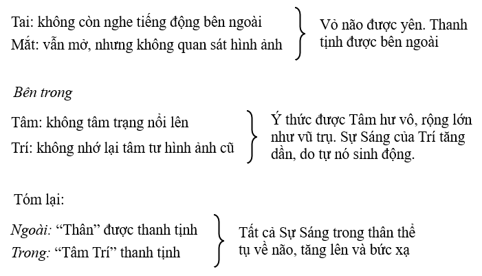 Sự thư giãn của tai, mắt, bên ngoài (Thân), và bên trong (Tâm Trí)