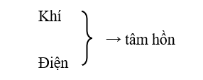Những thể chính hình thành tâm hồn