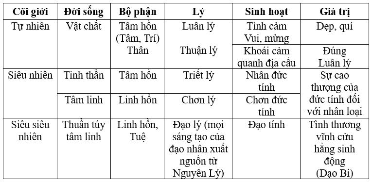 Bảng tóm tắt về ba đời sống liên quan đến cõi giới, đời sống, bộ phận, Lý