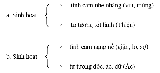 Sinh hoạt của đời sống nội tâm
