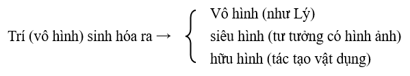Trí sinh hóa ra vô hình, siêu hình và hữu hình